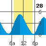 Millside RR. bridge tide chart for Saturday, December 28, 2024