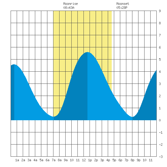 Millside RR. bridge tide chart for Monday, December 2, 2024