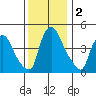 Millside RR. bridge tide chart for Monday, December 2, 2024
