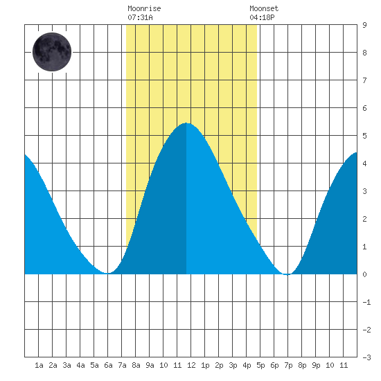 Millside RR. bridge tide chart for Monday, December 30, 2024