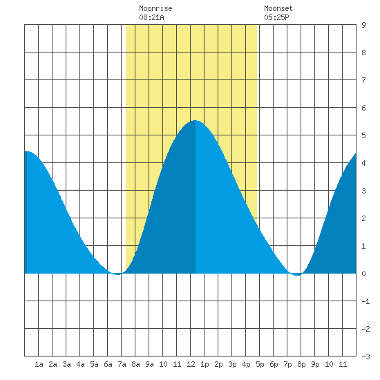 Millside RR. bridge tide chart for Tuesday, December 31, 2024