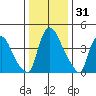 Millside RR. bridge tide chart for Tuesday, December 31, 2024