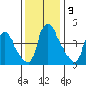 Millside RR. bridge tide chart for Tuesday, December 3, 2024
