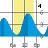 Millside RR. bridge tide chart for Wednesday, December 4, 2024
