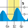 Millside RR. bridge tide chart for Thursday, December 5, 2024