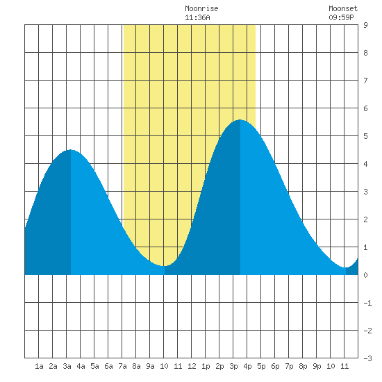 Millside RR. bridge tide chart for Friday, December 6, 2024