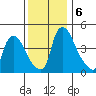 Millside RR. bridge tide chart for Friday, December 6, 2024