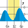 Millside RR. bridge tide chart for Saturday, December 7, 2024