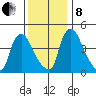 Millside RR. bridge tide chart for Sunday, December 8, 2024