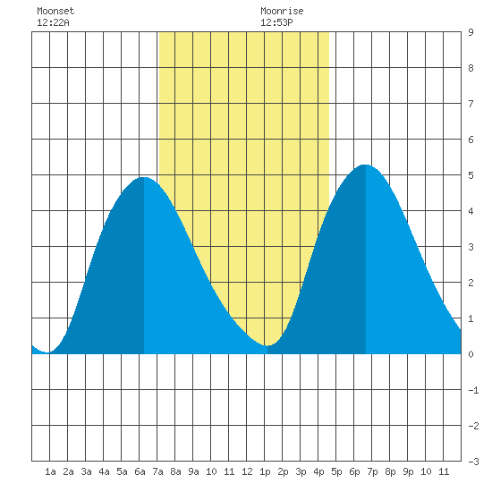 Millside RR. bridge tide chart for Monday, December 9, 2024