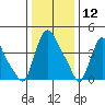 Millside RR. bridge tide chart for Sunday, January 12, 2025