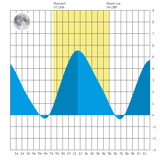 Millside RR. bridge tide chart for Monday, January 13, 2025