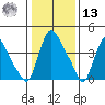 Millside RR. bridge tide chart for Monday, January 13, 2025