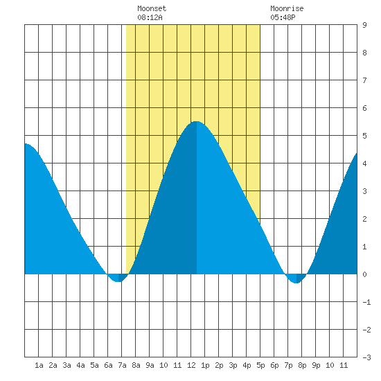 Millside RR. bridge tide chart for Tuesday, January 14, 2025