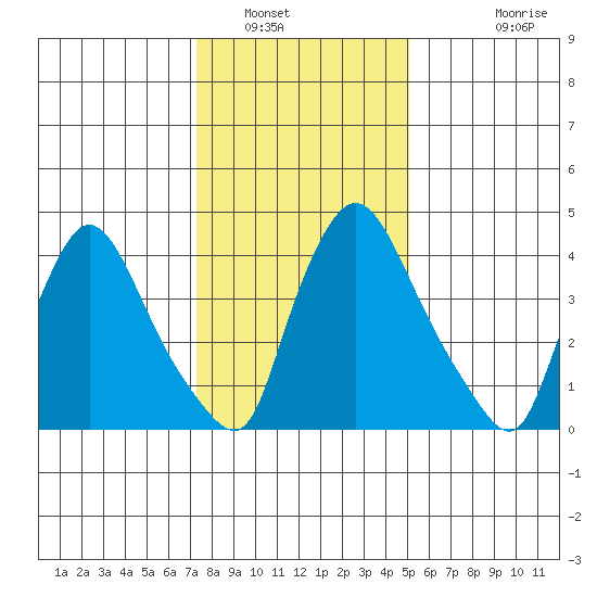 Millside RR. bridge tide chart for Friday, January 17, 2025