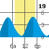 Millside RR. bridge tide chart for Sunday, January 19, 2025