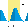 Millside RR. bridge tide chart for Wednesday, January 1, 2025