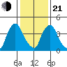 Millside RR. bridge tide chart for Tuesday, January 21, 2025