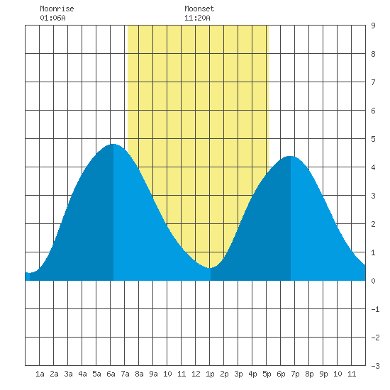 Millside RR. bridge tide chart for Wednesday, January 22, 2025