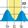 Millside RR. bridge tide chart for Wednesday, January 22, 2025