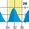 Millside RR. bridge tide chart for Tuesday, January 28, 2025