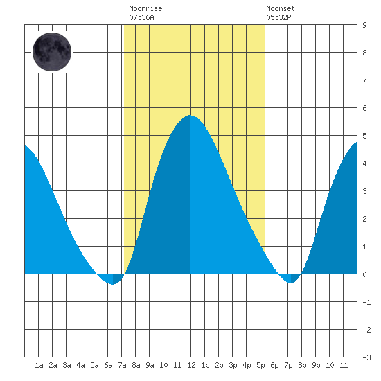 Millside RR. bridge tide chart for Wednesday, January 29, 2025