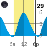 Millside RR. bridge tide chart for Wednesday, January 29, 2025