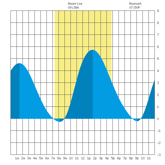 Millside RR. bridge tide chart for Thursday, January 2, 2025