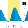 Millside RR. bridge tide chart for Thursday, January 30, 2025