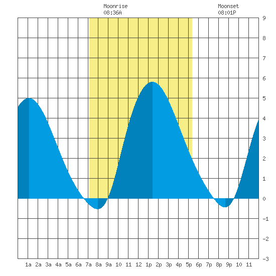 Millside RR. bridge tide chart for Friday, January 31, 2025