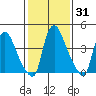Millside RR. bridge tide chart for Friday, January 31, 2025