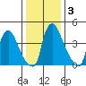 Millside RR. bridge tide chart for Friday, January 3, 2025