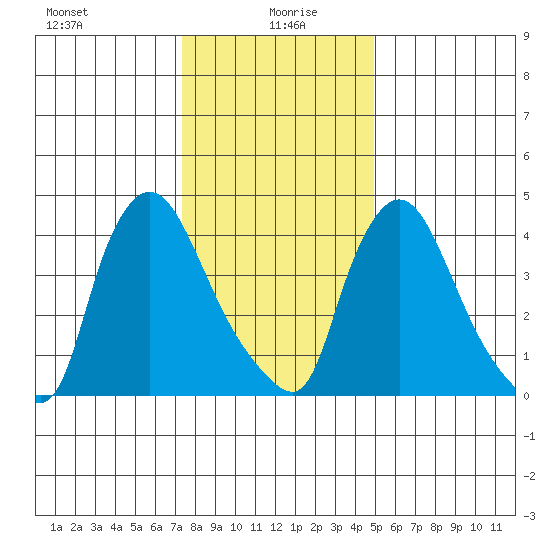 Millside RR. bridge tide chart for Tuesday, January 7, 2025