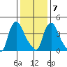 Millside RR. bridge tide chart for Tuesday, January 7, 2025