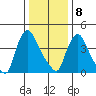 Millside RR. bridge tide chart for Wednesday, January 8, 2025