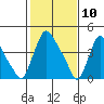 Millside RR. bridge tide chart for Monday, February 10, 2025