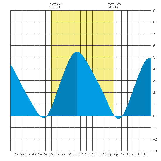 Millside RR. bridge tide chart for Tuesday, February 11, 2025