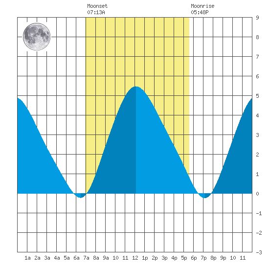 Millside RR. bridge tide chart for Wednesday, February 12, 2025