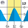 Millside RR. bridge tide chart for Wednesday, February 12, 2025