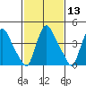 Millside RR. bridge tide chart for Thursday, February 13, 2025