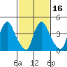 Millside RR. bridge tide chart for Sunday, February 16, 2025