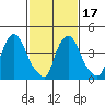Millside RR. bridge tide chart for Monday, February 17, 2025