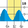 Millside RR. bridge tide chart for Tuesday, February 18, 2025