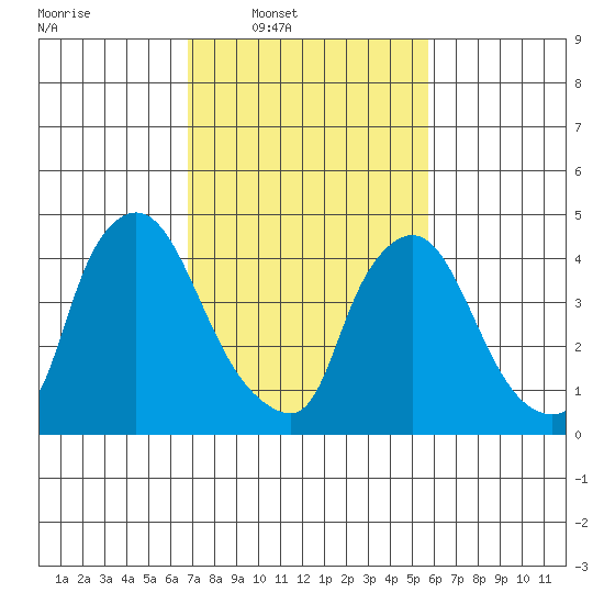 Millside RR. bridge tide chart for Wednesday, February 19, 2025