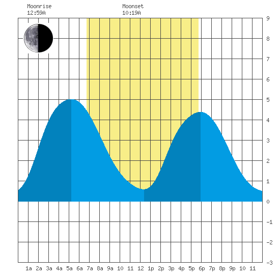 Millside RR. bridge tide chart for Thursday, February 20, 2025