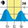 Millside RR. bridge tide chart for Thursday, February 20, 2025