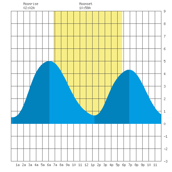 Millside RR. bridge tide chart for Friday, February 21, 2025