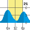 Millside RR. bridge tide chart for Friday, February 21, 2025
