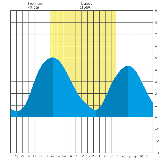 Millside RR. bridge tide chart for Saturday, February 22, 2025