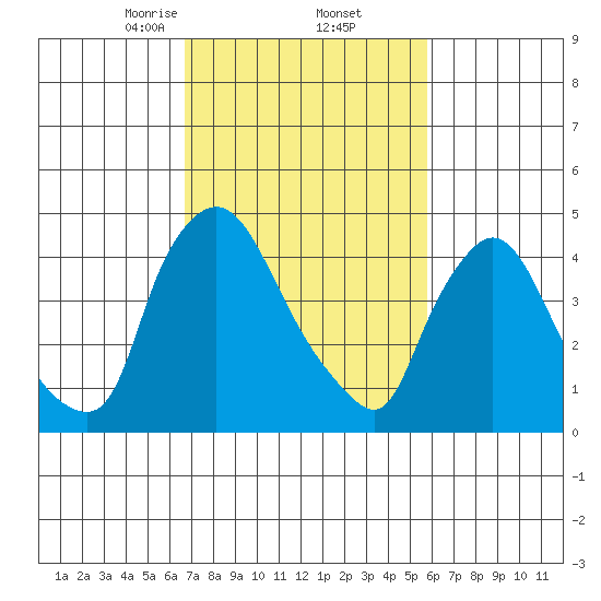 Millside RR. bridge tide chart for Sunday, February 23, 2025